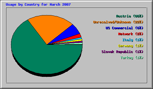 Usage by Country for March 2007