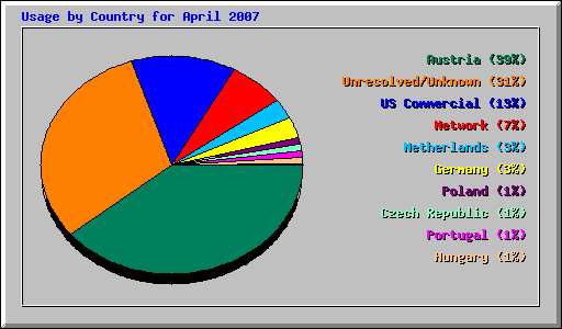 Usage by Country for April 2007