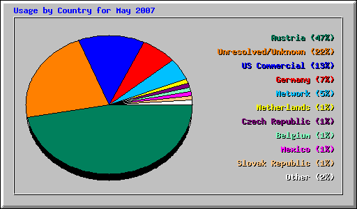 Usage by Country for May 2007