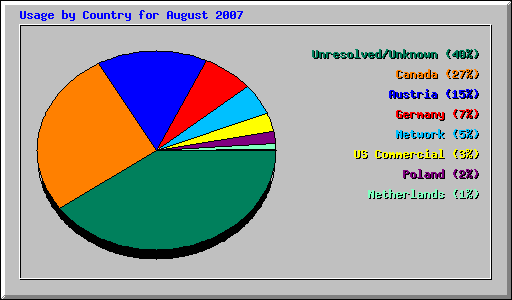 Usage by Country for August 2007