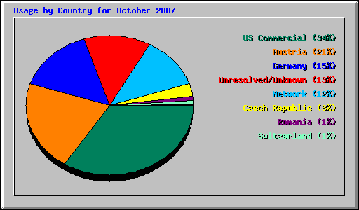 Usage by Country for October 2007