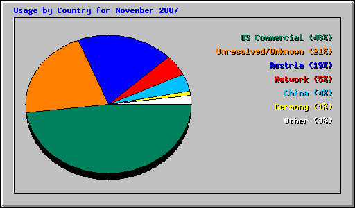 Usage by Country for November 2007