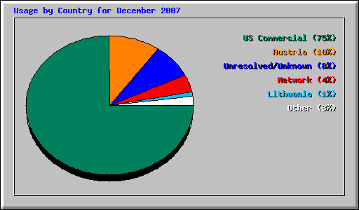 Usage by Country for December 2007