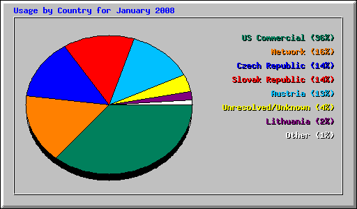 Usage by Country for January 2008