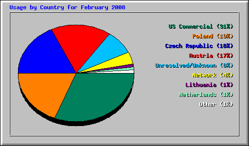 Usage by Country for February 2008