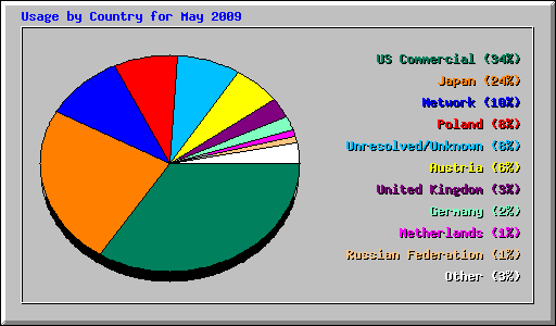 Usage by Country for May 2009