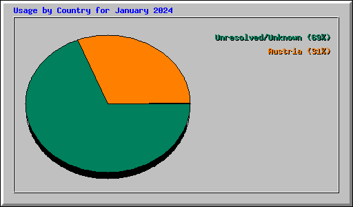 Usage by Country for January 2024