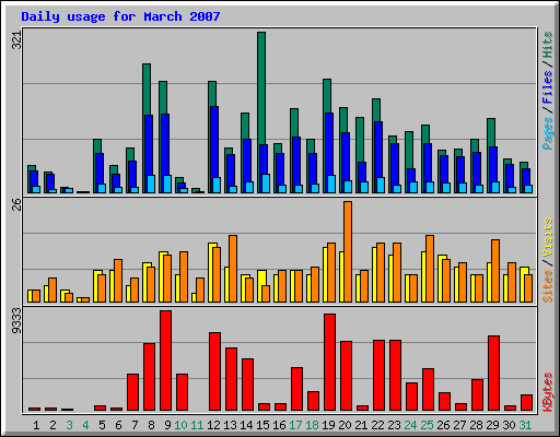 Daily usage for March 2007