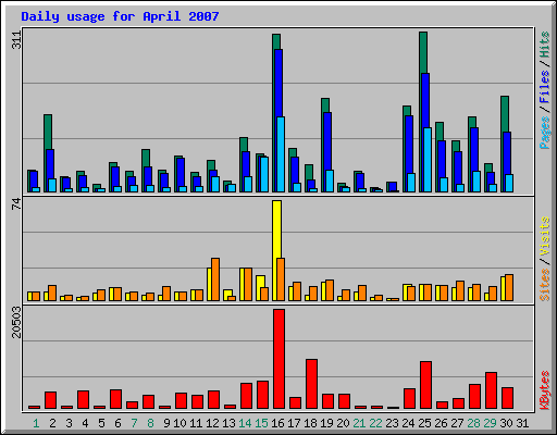 Daily usage for April 2007