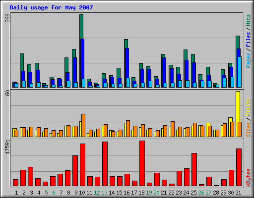 Daily usage for May 2007