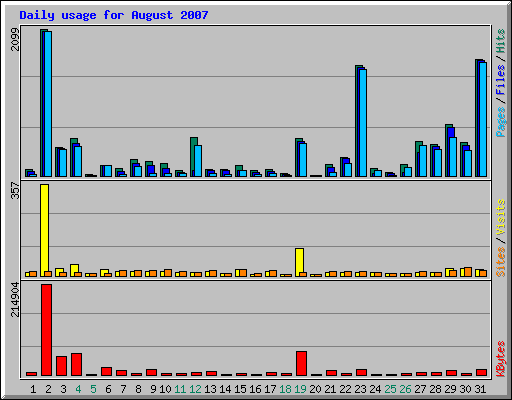 Daily usage for August 2007