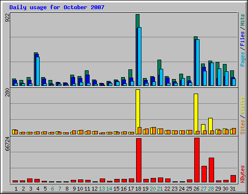 Daily usage for October 2007