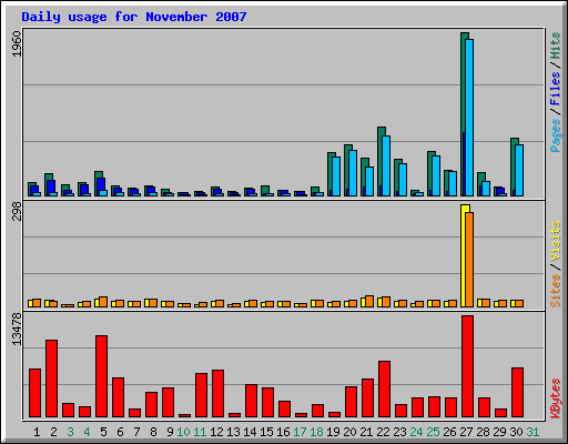 Daily usage for November 2007