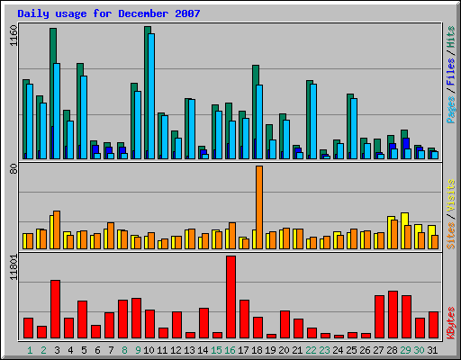 Daily usage for December 2007