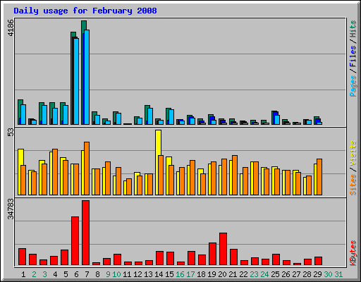 Daily usage for February 2008