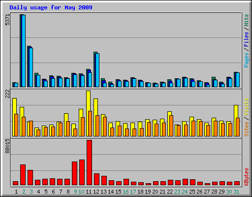 Daily usage for May 2009