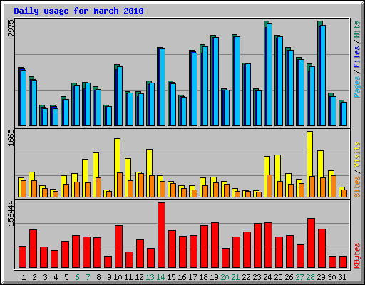 Daily usage for March 2010