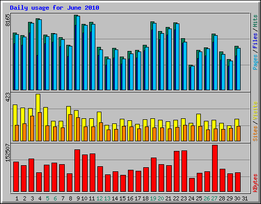 Daily usage for June 2010