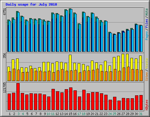 Daily usage for July 2010