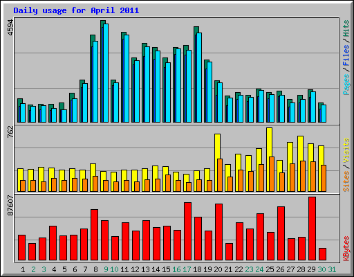 Daily usage for April 2011