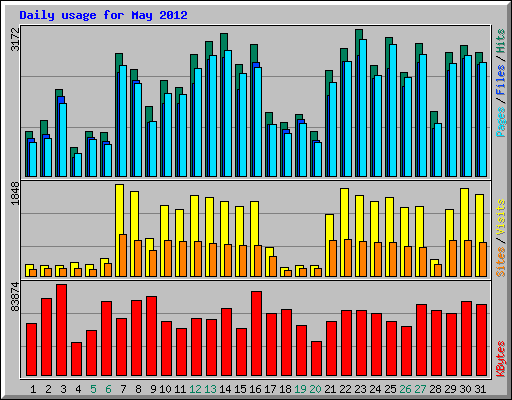 Daily usage for May 2012