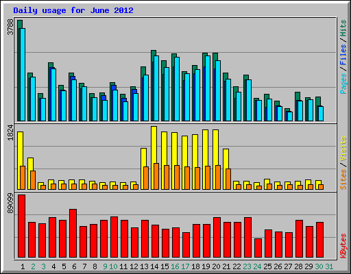 Daily usage for June 2012