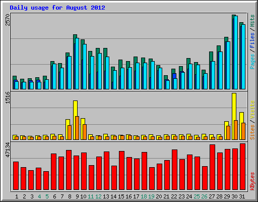 Daily usage for August 2012