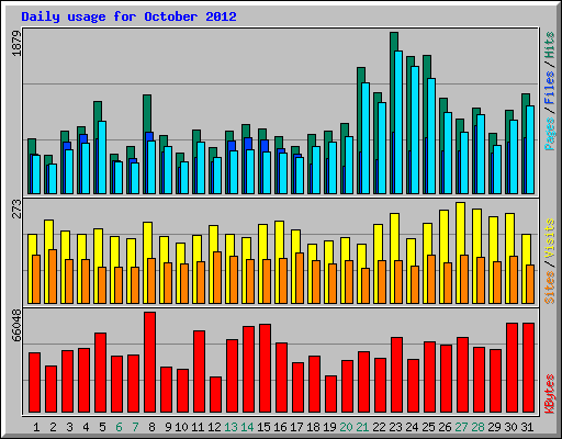 Daily usage for October 2012