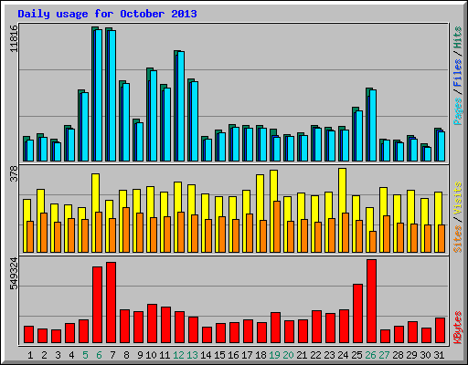 Daily usage for October 2013