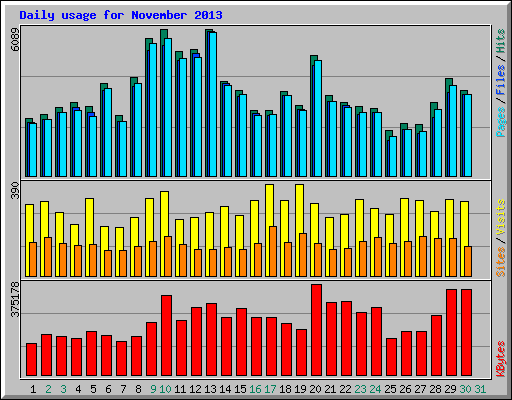 Daily usage for November 2013