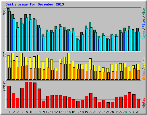 Daily usage for December 2013