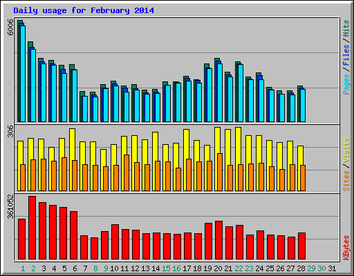 Daily usage for February 2014