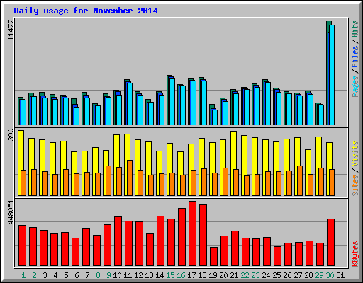 Daily usage for November 2014