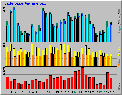 Daily usage for June 2015