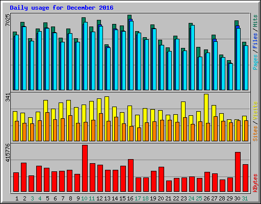 Daily usage for December 2016