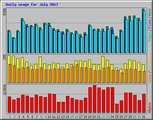 Daily usage for July 2017