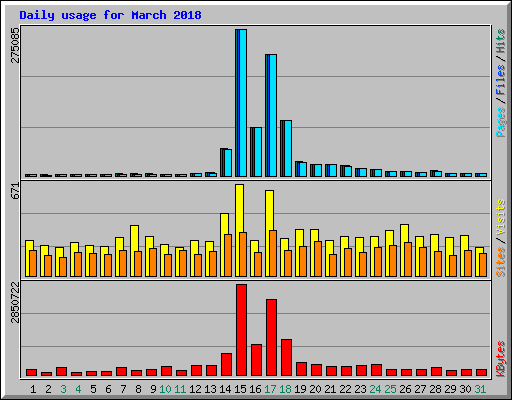 Daily usage for March 2018