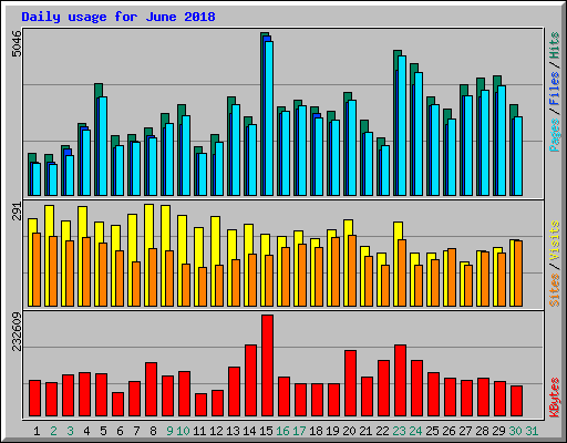 Daily usage for June 2018