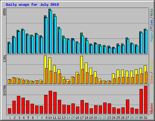 Daily usage for July 2018