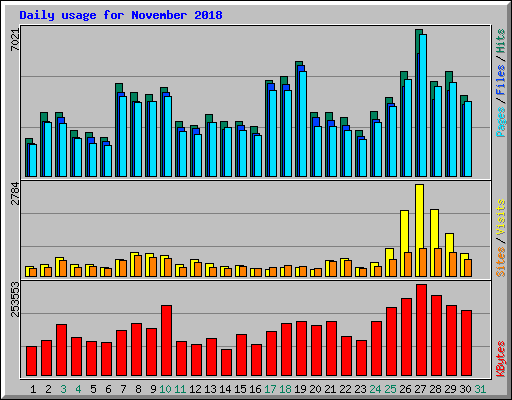 Daily usage for November 2018