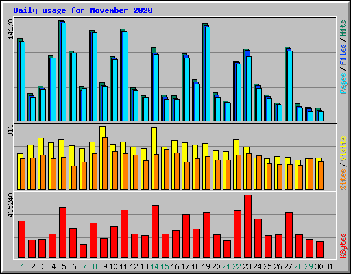 Daily usage for November 2020