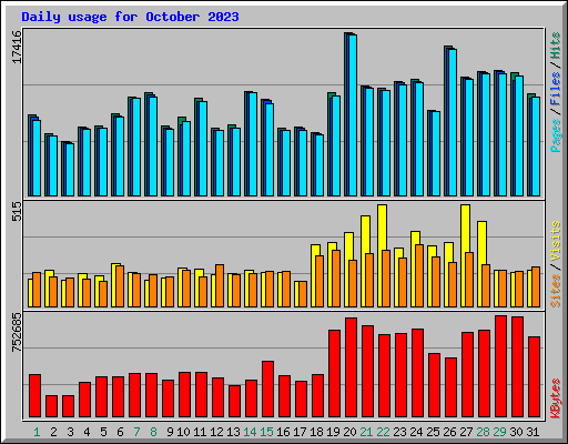 Daily usage for October 2023