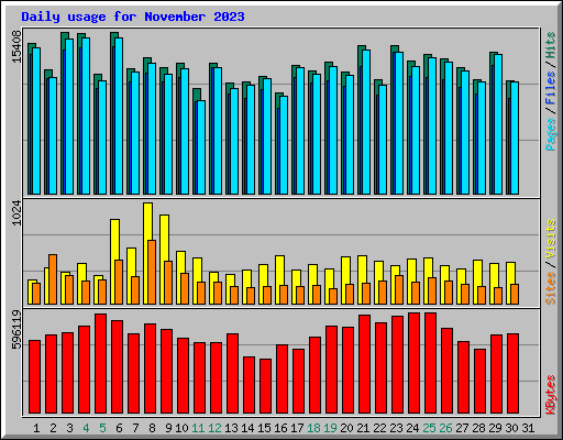 Daily usage for November 2023