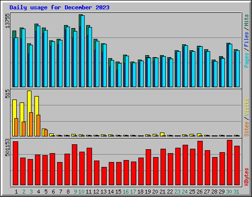 Daily usage for December 2023