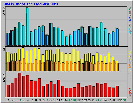 Daily usage for February 2024