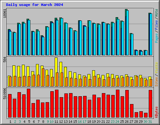 Daily usage for March 2024