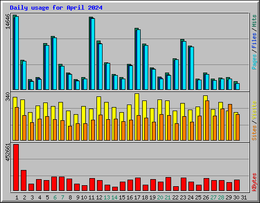 Daily usage for April 2024