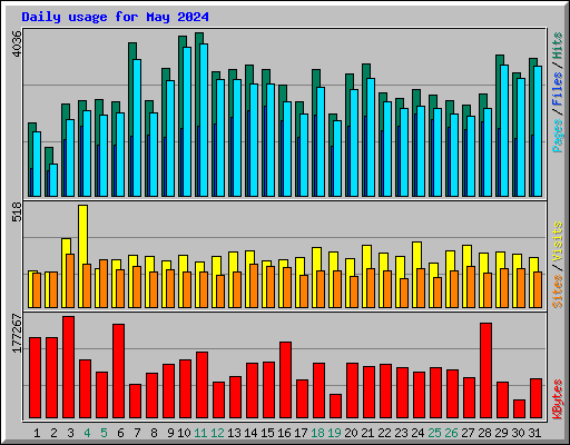 Daily usage for May 2024