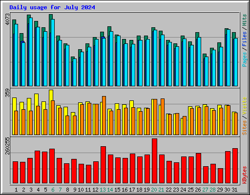 Daily usage for July 2024