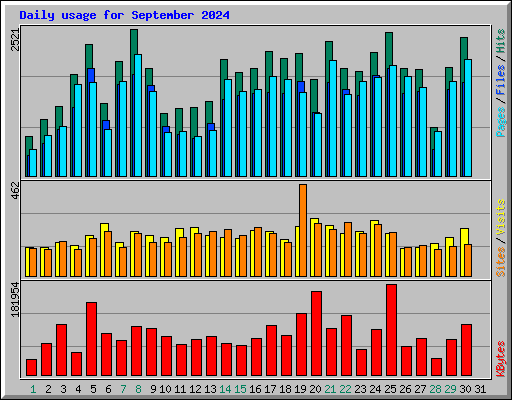 Daily usage for September 2024